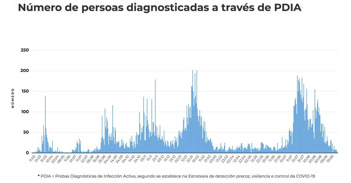 numero persoas diagnosticadas covid