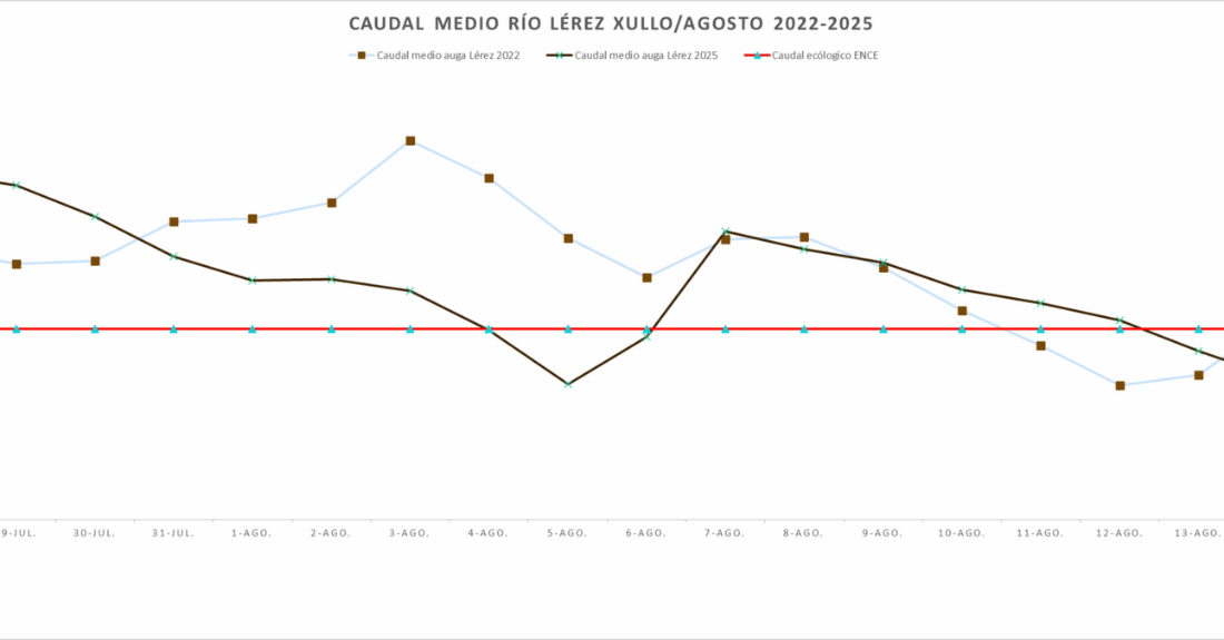 Lerez Caudal
